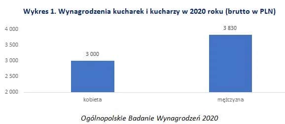 Ile zarabiają kucharze w Polsce? Zaskakujące różnice w wynagrodzeniach